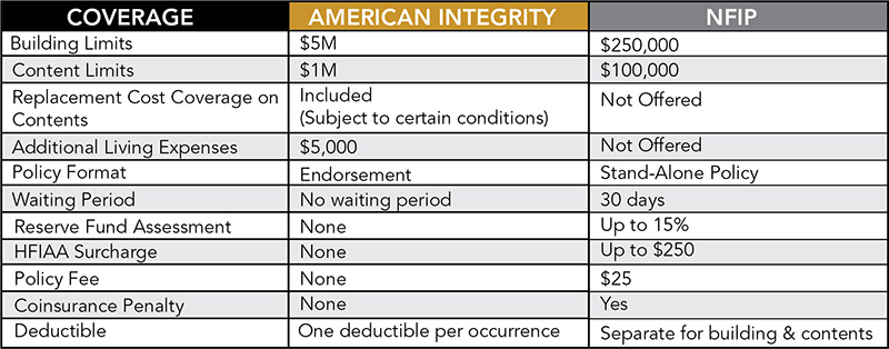 Private flood insurance chart